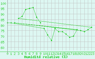 Courbe de l'humidit relative pour Michelstadt-Vielbrunn