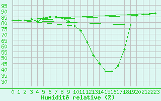 Courbe de l'humidit relative pour Cap Mele (It)