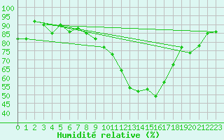 Courbe de l'humidit relative pour Sion (Sw)