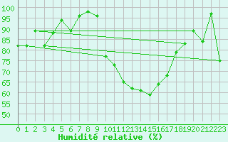 Courbe de l'humidit relative pour Ambrieu (01)