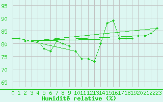 Courbe de l'humidit relative pour Pau (64)