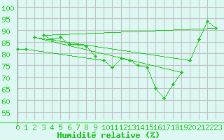 Courbe de l'humidit relative pour Soria (Esp)