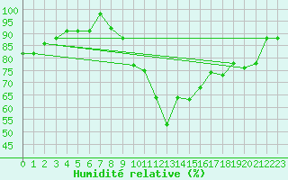 Courbe de l'humidit relative pour Decimomannu