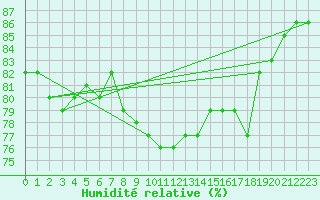 Courbe de l'humidit relative pour Jokioinen