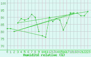 Courbe de l'humidit relative pour Ell Aws