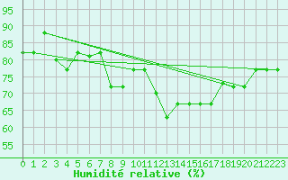 Courbe de l'humidit relative pour Lampedusa