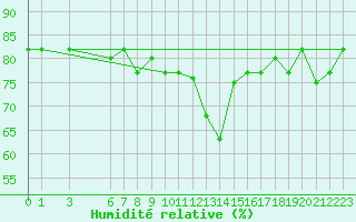 Courbe de l'humidit relative pour Capo Carbonara
