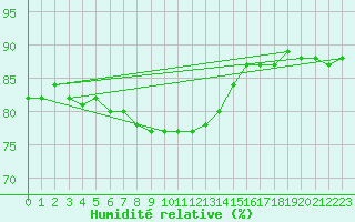 Courbe de l'humidit relative pour la bouée 62122