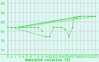 Courbe de l'humidit relative pour Tetuan / Sania Ramel