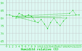 Courbe de l'humidit relative pour Messina