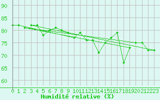 Courbe de l'humidit relative pour Halten Fyr