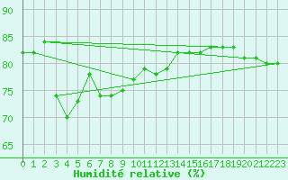 Courbe de l'humidit relative pour Les Herbiers (85)