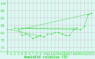 Courbe de l'humidit relative pour Bruxelles (Be)
