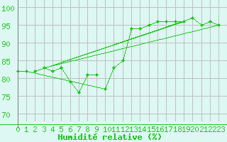 Courbe de l'humidit relative pour Arjeplog