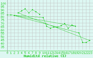 Courbe de l'humidit relative pour Kahler Asten