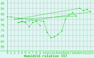 Courbe de l'humidit relative pour Capo Bellavista