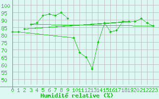 Courbe de l'humidit relative pour Toulouse-Blagnac (31)