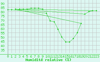 Courbe de l'humidit relative pour Als (30)