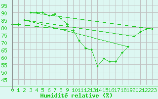 Courbe de l'humidit relative pour Metz (57)