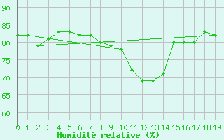 Courbe de l'humidit relative pour Saint-Haon (43)