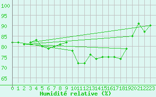 Courbe de l'humidit relative pour Manston (UK)