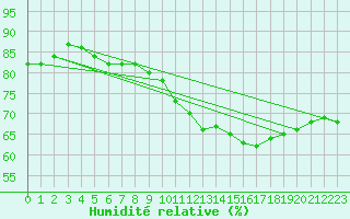 Courbe de l'humidit relative pour Jabbeke (Be)