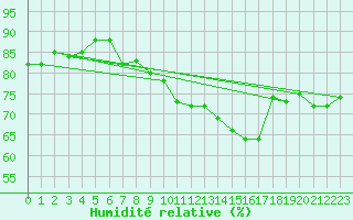 Courbe de l'humidit relative pour Nancy - Essey (54)