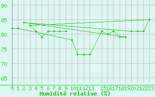 Courbe de l'humidit relative pour Ritsem