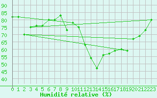 Courbe de l'humidit relative pour Cavalaire-sur-Mer (83)