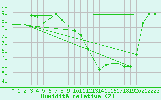 Courbe de l'humidit relative pour Avril (54)