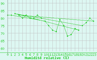 Courbe de l'humidit relative pour Pointe de Chemoulin (44)