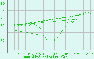 Courbe de l'humidit relative pour Hoerby