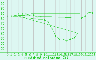 Courbe de l'humidit relative pour Brize Norton