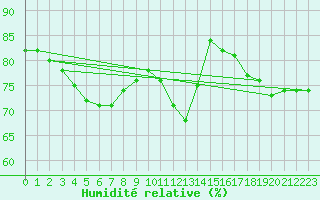 Courbe de l'humidit relative pour Montlimar (26)