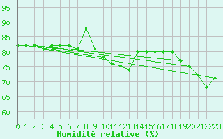 Courbe de l'humidit relative pour Aouste sur Sye (26)