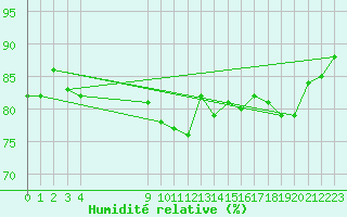 Courbe de l'humidit relative pour Maseskar