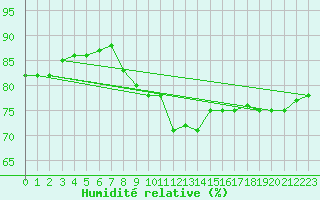 Courbe de l'humidit relative pour Perpignan Moulin  Vent (66)