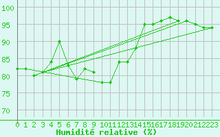 Courbe de l'humidit relative pour penoy (25)