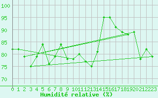 Courbe de l'humidit relative pour Aboyne