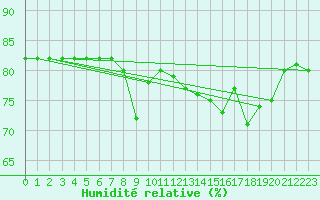 Courbe de l'humidit relative pour Boulaide (Lux)