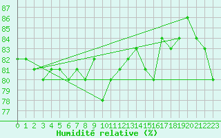 Courbe de l'humidit relative pour Ritsem