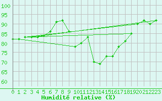 Courbe de l'humidit relative pour Lofer