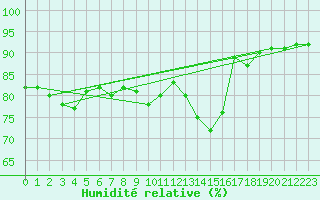 Courbe de l'humidit relative pour Eisenach
