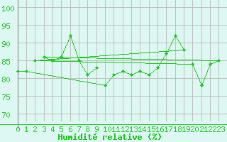 Courbe de l'humidit relative pour Edinburgh (UK)