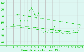 Courbe de l'humidit relative pour Hawarden