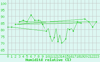 Courbe de l'humidit relative pour Boscombe Down
