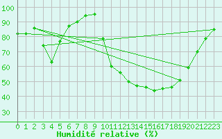 Courbe de l'humidit relative pour Sainte-Marie-de-Cuines (73)