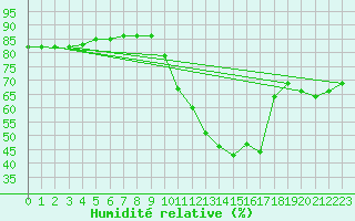 Courbe de l'humidit relative pour Corsept (44)