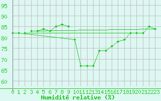 Courbe de l'humidit relative pour Douzy (08)