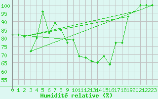 Courbe de l'humidit relative pour Les Attelas